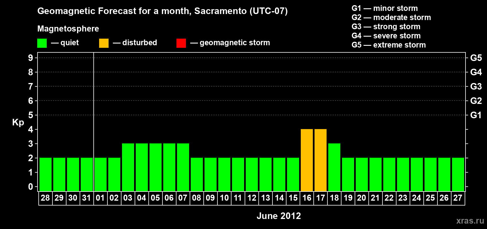 Forecast of the daily maximal value of geomagnetic index Kp for <b>1 month</b> (31 days) <b>from May 28, 2012 to Jun 27, 2012</b>