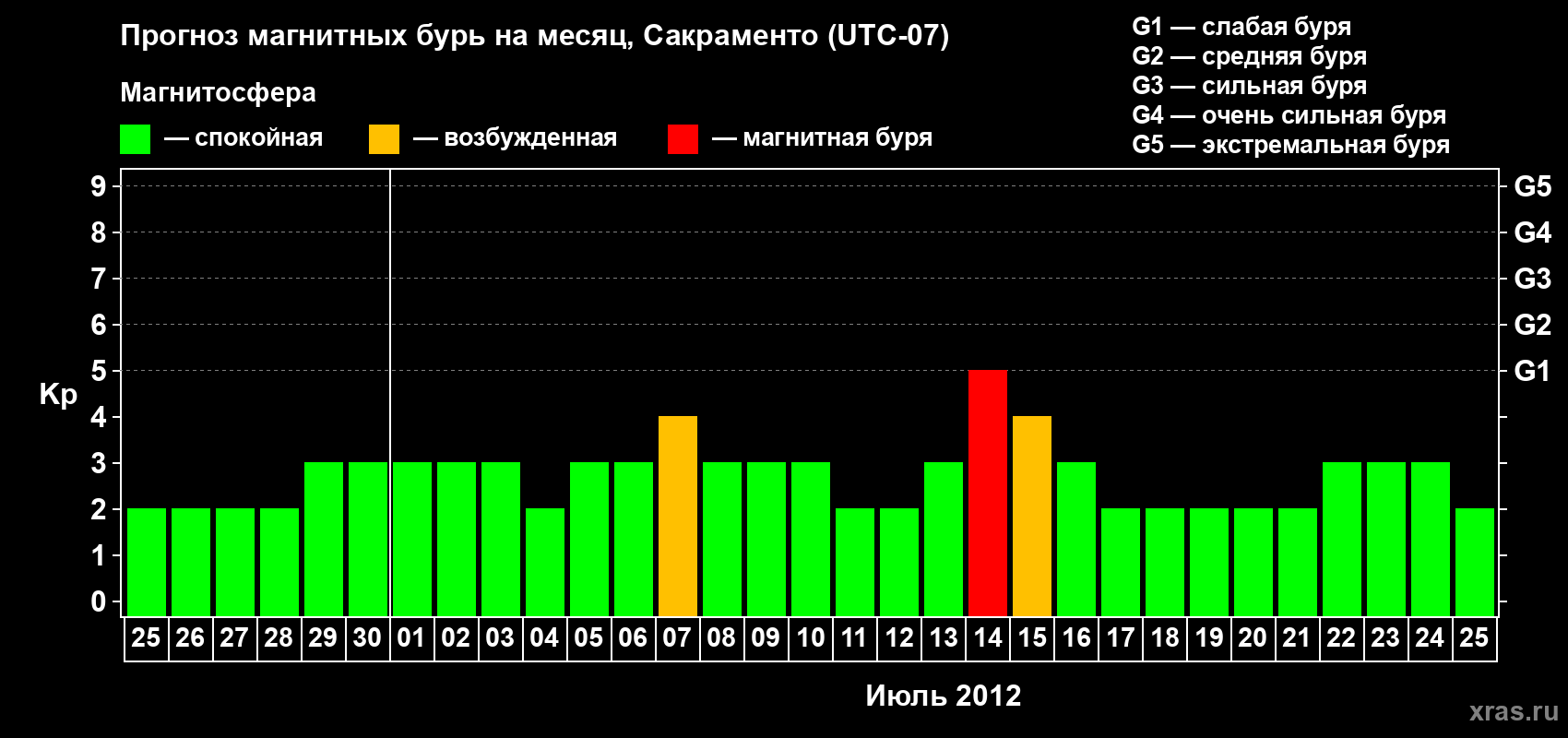 Прогноз максимального суточного геомагнитного индекса Kp на <b>1 месяц</b> (31 день) <b>с 25 июня по 25 июля 2012 г</b>