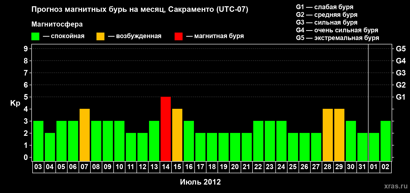 Прогноз максимального суточного геомагнитного индекса Kp на <b>1 месяц</b> (31 день) <b>с 03 июля по 02 августа 2012 г</b>
