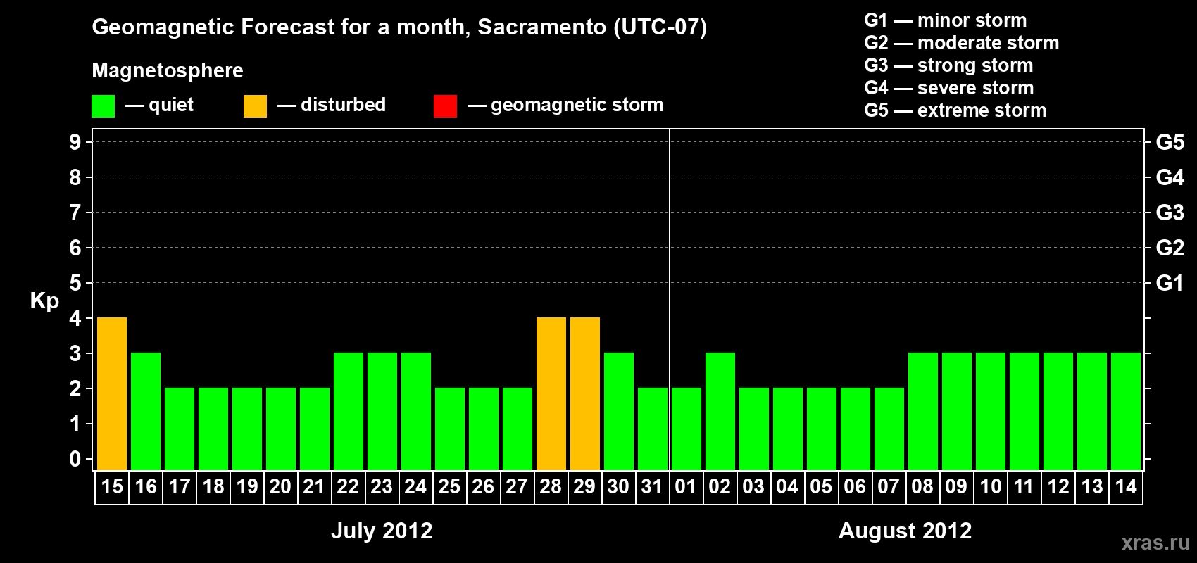 Forecast of the daily maximal value of geomagnetic index Kp for <b>1 month</b> (31 days) <b>from Jul 15, 2012 to Aug 14, 2012</b>