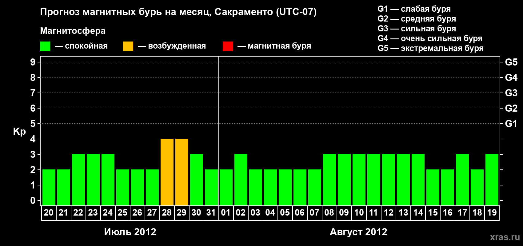Прогноз максимального суточного геомагнитного индекса Kp на <b>1 месяц</b> (31 день) <b>с 20 июля по 19 августа 2012 г</b>