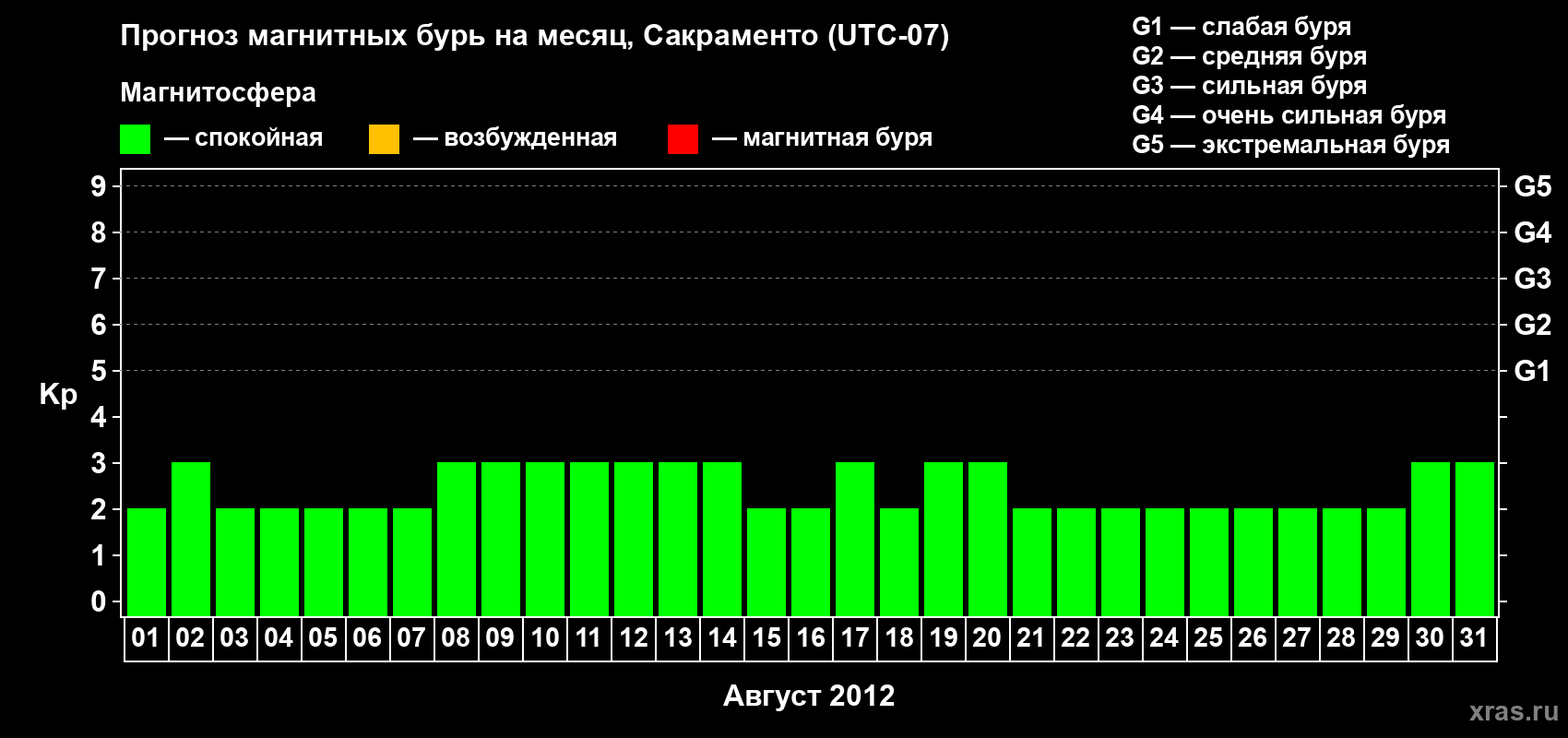 Прогноз максимального суточного геомагнитного индекса Kp на <b>1 месяц</b> (31 день) <b>с 01 августа по 31 августа 2012 г</b>