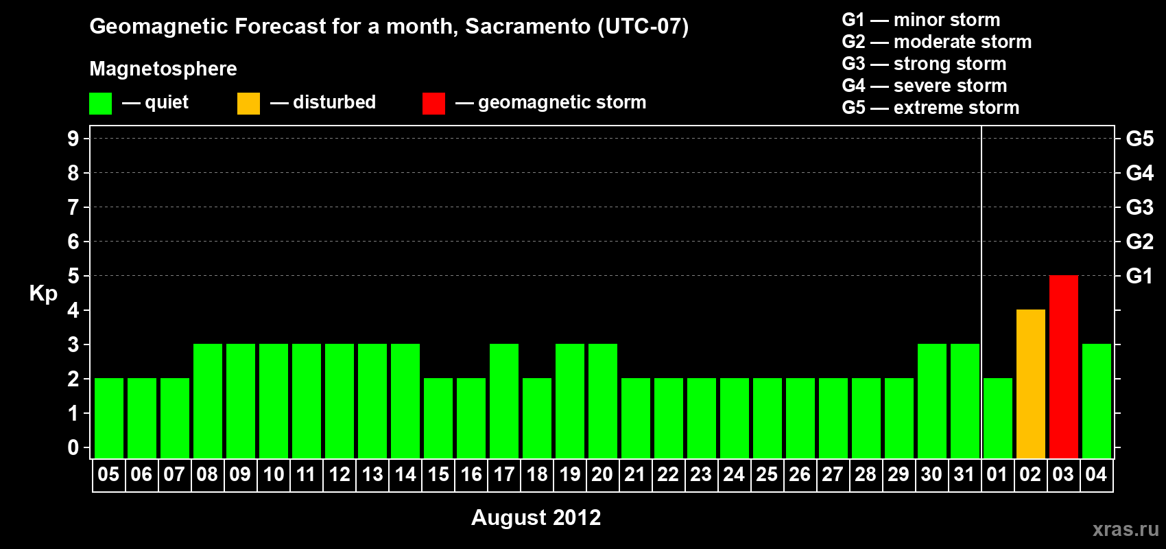 Forecast of the daily maximal value of geomagnetic index Kp for <b>1 month</b> (31 days) <b>from Aug 05, 2012 to Sep 04, 2012</b>