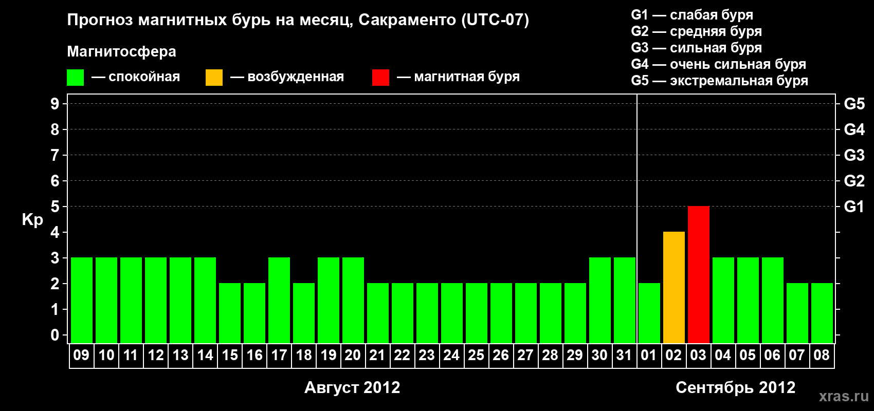 Прогноз максимального суточного геомагнитного индекса Kp на <b>1 месяц</b> (31 день) <b>с 09 августа по 08 сентября 2012 г</b>