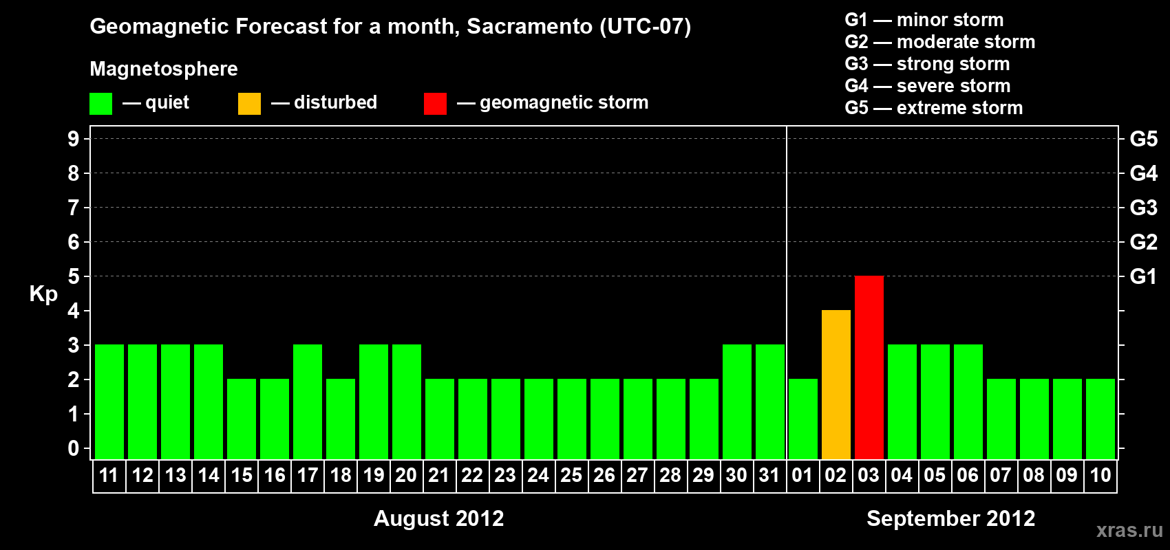 Forecast of the daily maximal value of geomagnetic index Kp for <b>1 month</b> (31 days) <b>from Aug 11, 2012 to Sep 10, 2012</b>