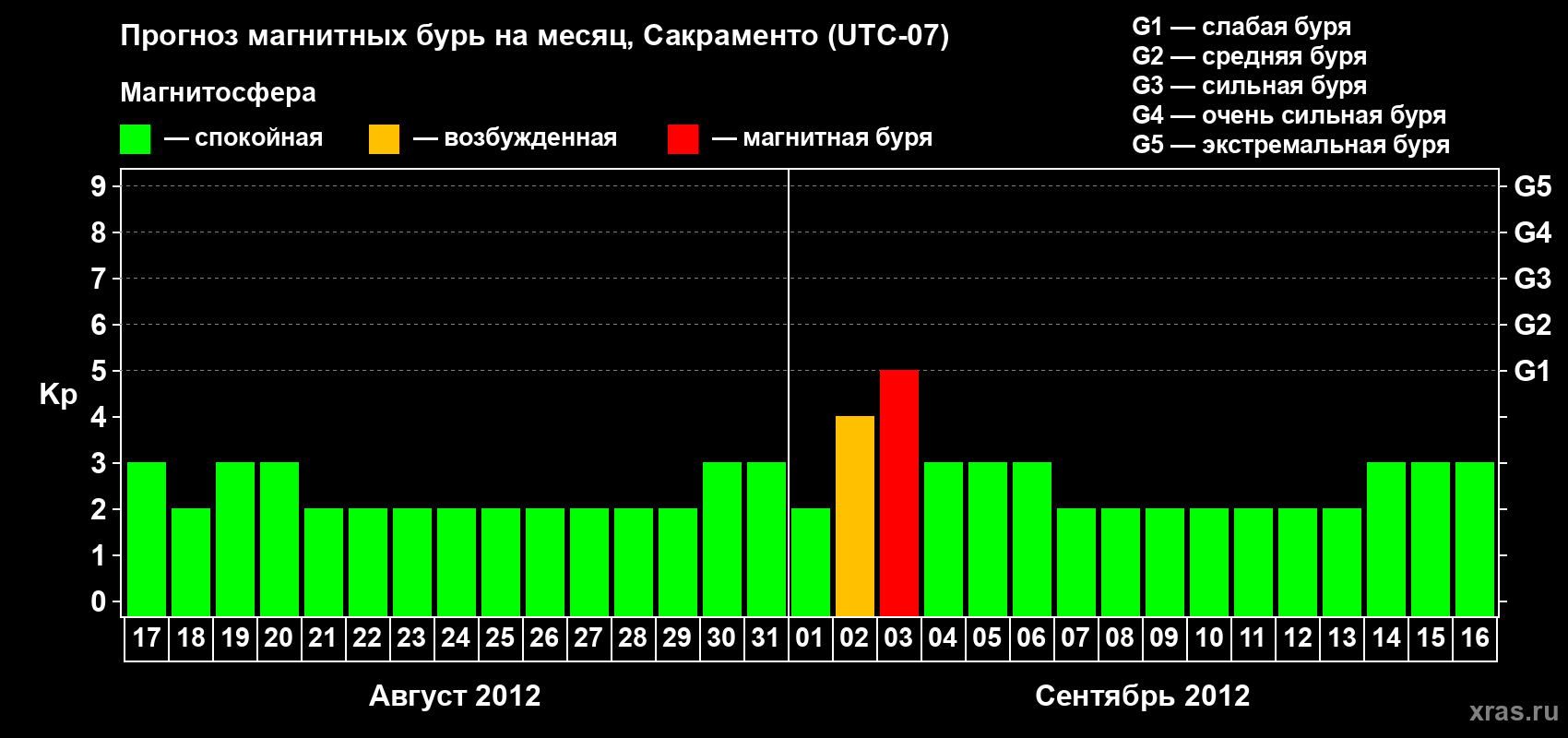 Прогноз максимального суточного геомагнитного индекса Kp на <b>1 месяц</b> (31 день) <b>с 17 августа по 16 сентября 2012 г</b>