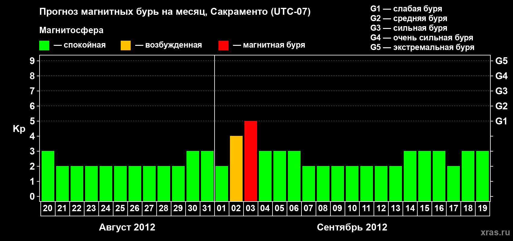 Прогноз максимального суточного геомагнитного индекса Kp на <b>1 месяц</b> (31 день) <b>с 20 августа по 19 сентября 2012 г</b>