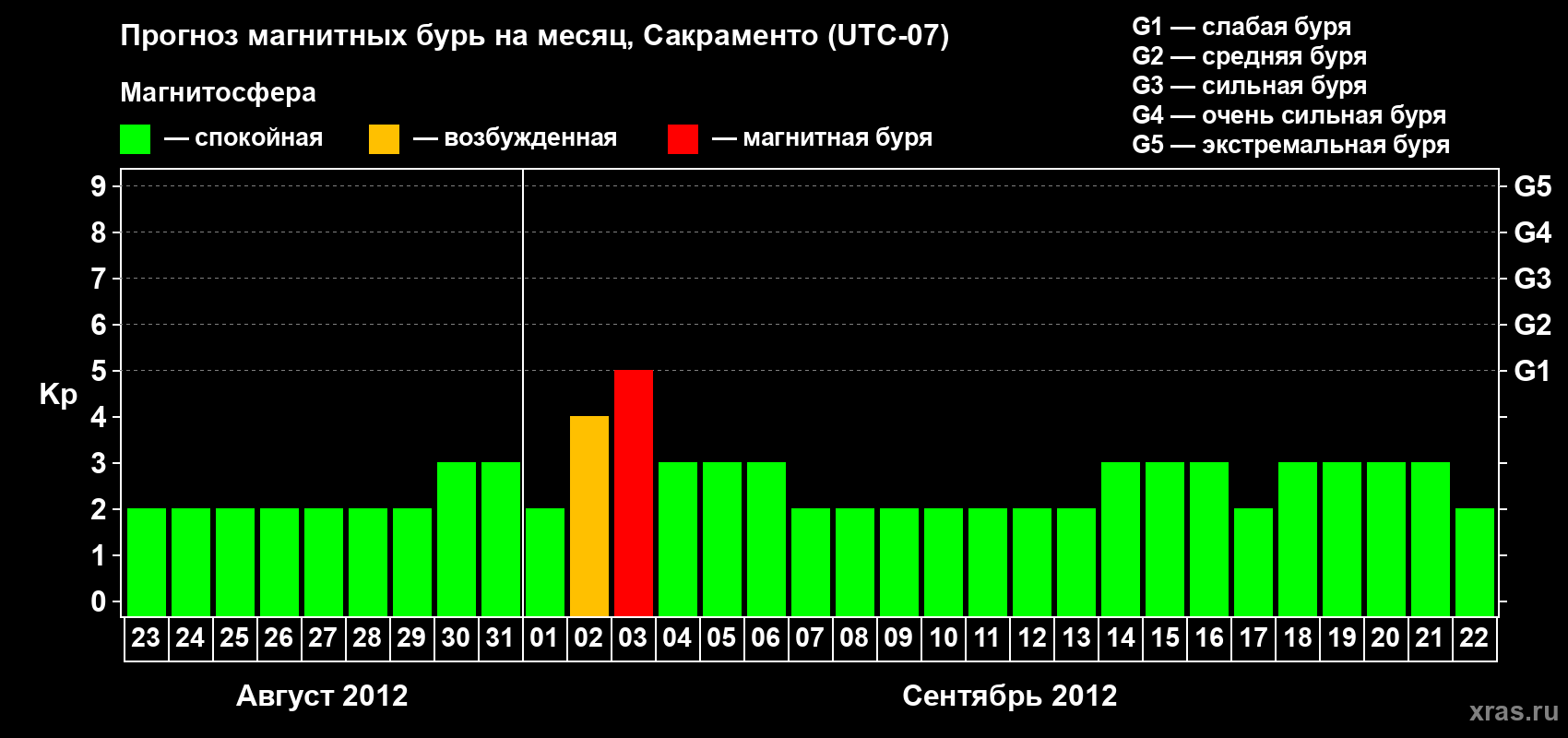 Прогноз максимального суточного геомагнитного индекса Kp на <b>1 месяц</b> (31 день) <b>с 23 августа по 22 сентября 2012 г</b>