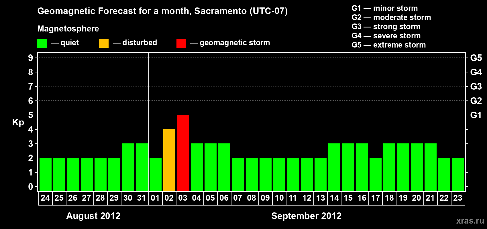 Forecast of the daily maximal value of geomagnetic index Kp for <b>1 month</b> (31 days) <b>from Aug 24, 2012 to Sep 23, 2012</b>