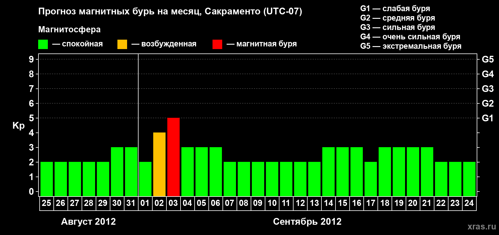 Прогноз максимального суточного геомагнитного индекса Kp на <b>1 месяц</b> (31 день) <b>с 25 августа по 24 сентября 2012 г</b>