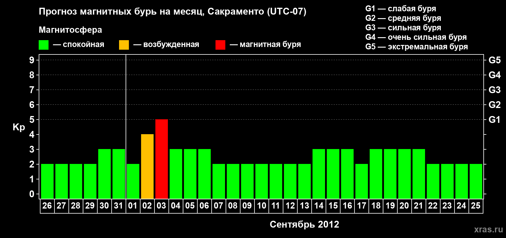 Прогноз максимального суточного геомагнитного индекса Kp на <b>1 месяц</b> (31 день) <b>с 26 августа по 25 сентября 2012 г</b>