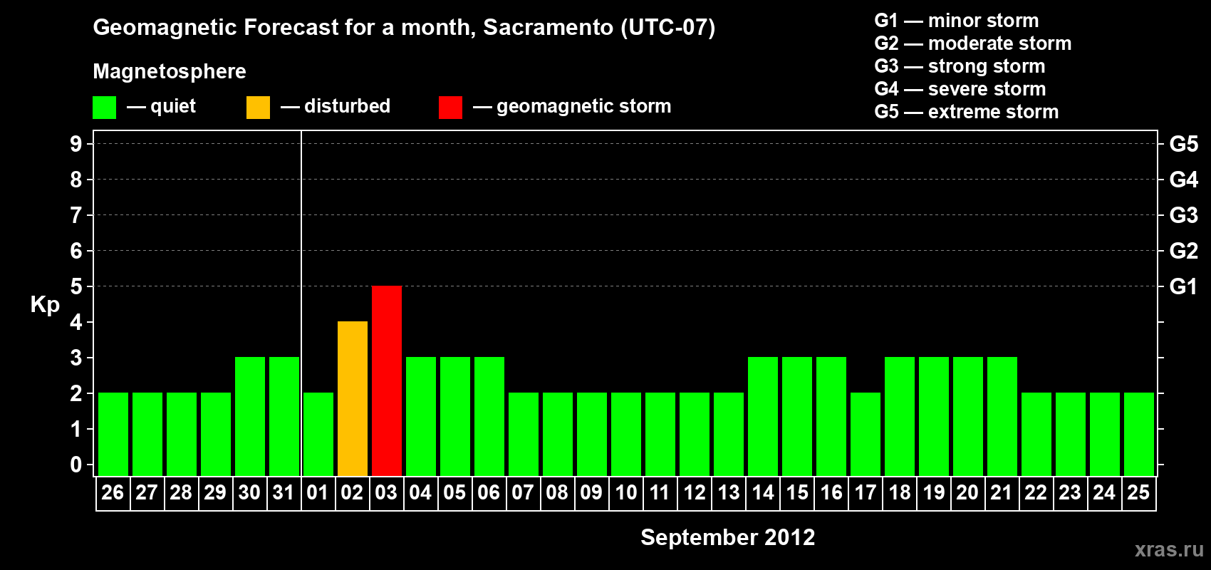 Forecast of the daily maximal value of geomagnetic index Kp for <b>1 month</b> (31 days) <b>from Aug 26, 2012 to Sep 25, 2012</b>