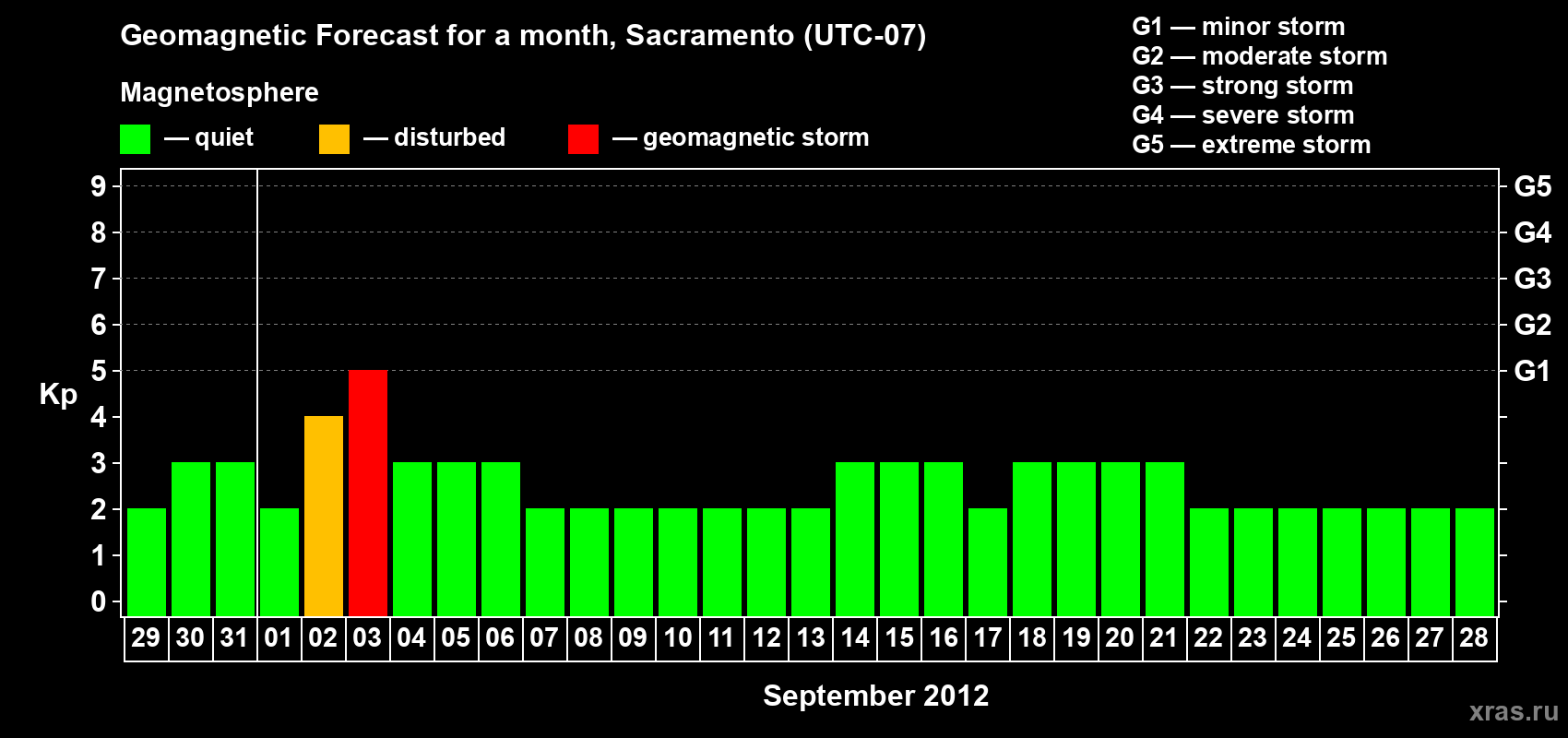 Forecast of the daily maximal value of geomagnetic index Kp for <b>1 month</b> (31 days) <b>from Aug 29, 2012 to Sep 28, 2012</b>