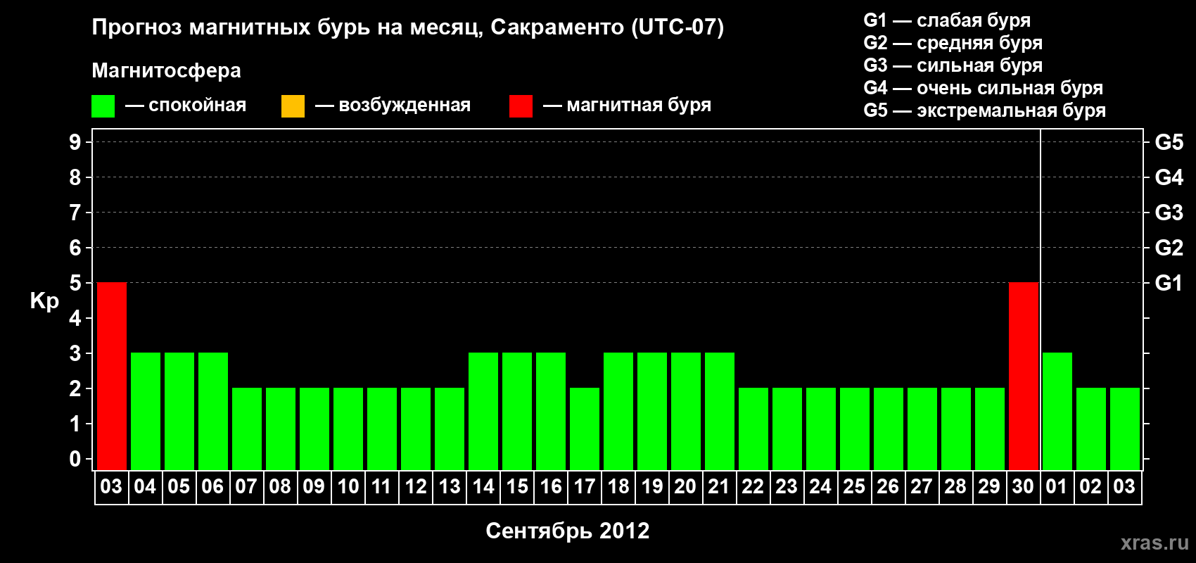 Прогноз максимального суточного геомагнитного индекса Kp на <b>1 месяц</b> (31 день) <b>с 03 сентября по 03 октября 2012 г</b>