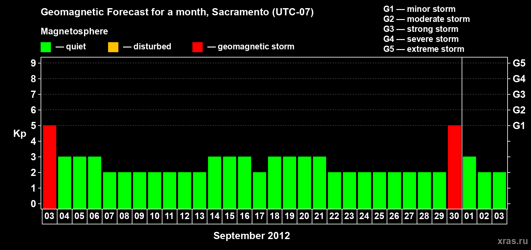 Forecast of the daily maximal value of geomagnetic index Kp for <b>1 month</b> (31 days) <b>from Sep 03, 2012 to Oct 03, 2012</b>