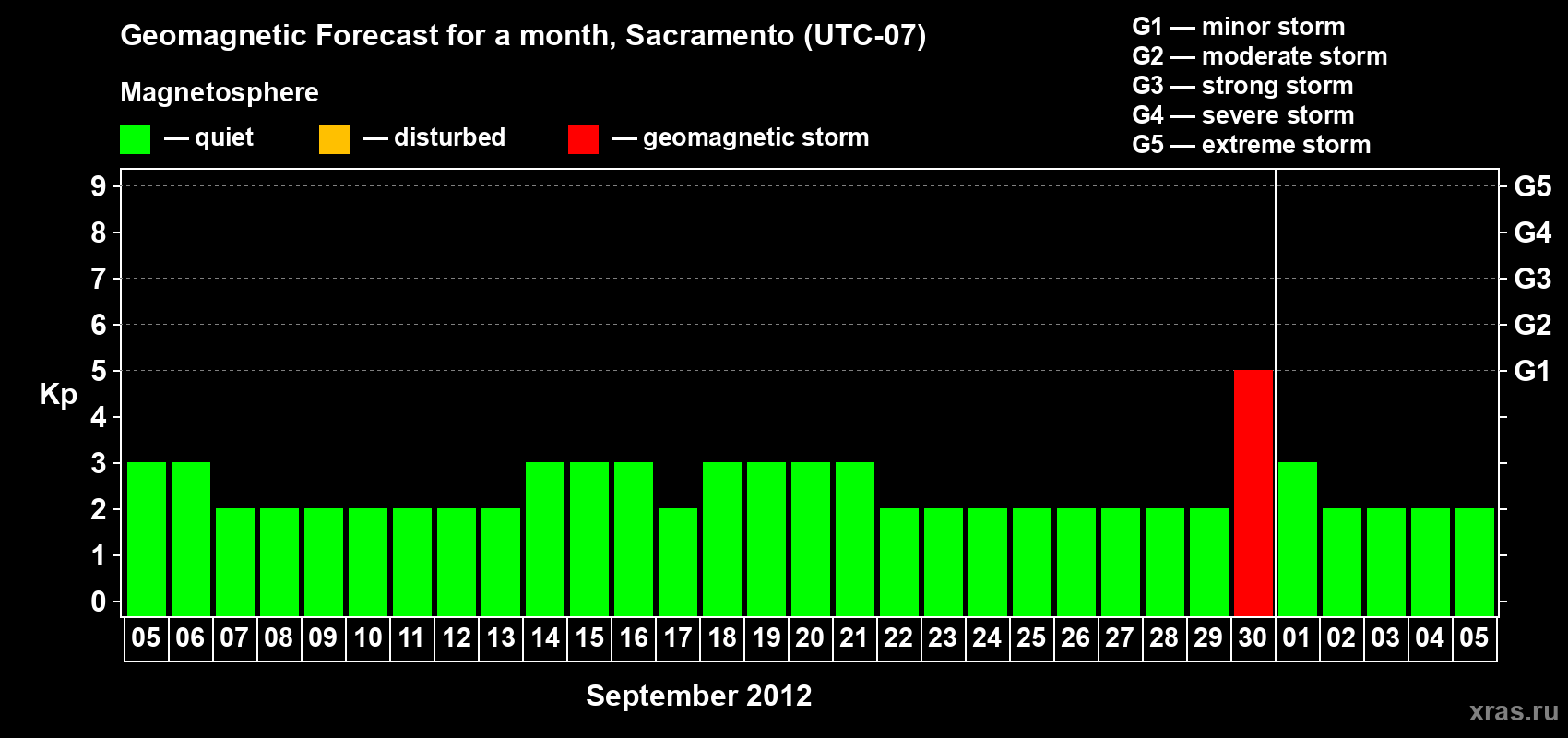 Forecast of the daily maximal value of geomagnetic index Kp for <b>1 month</b> (31 days) <b>from Sep 05, 2012 to Oct 05, 2012</b>