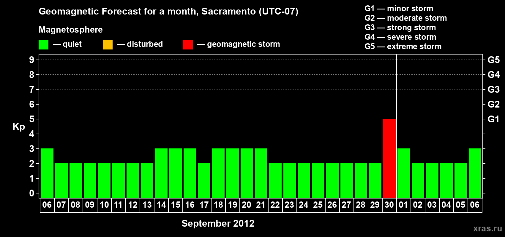 Forecast of the daily maximal value of geomagnetic index Kp for <b>1 month</b> (31 days) <b>from Sep 06, 2012 to Oct 06, 2012</b>