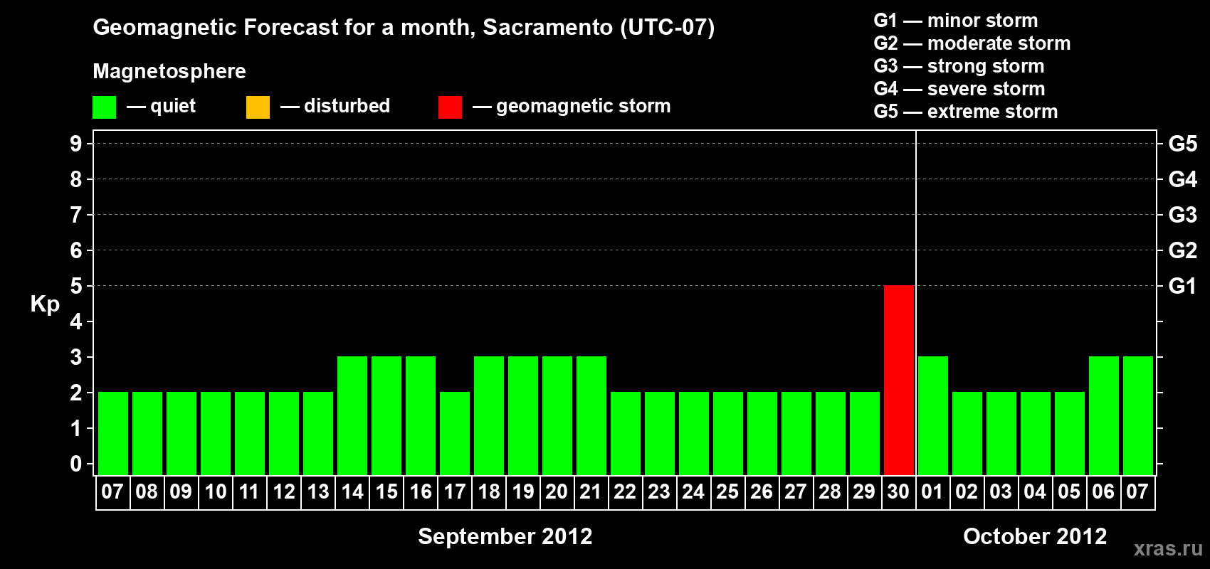 Forecast of the daily maximal value of geomagnetic index Kp for <b>1 month</b> (31 days) <b>from Sep 07, 2012 to Oct 07, 2012</b>
