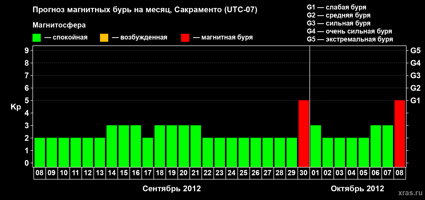 Прогноз максимального суточного геомагнитного индекса Kp на <b>1 месяц</b> (31 день) <b>с 08 сентября по 08 октября 2012 г</b>