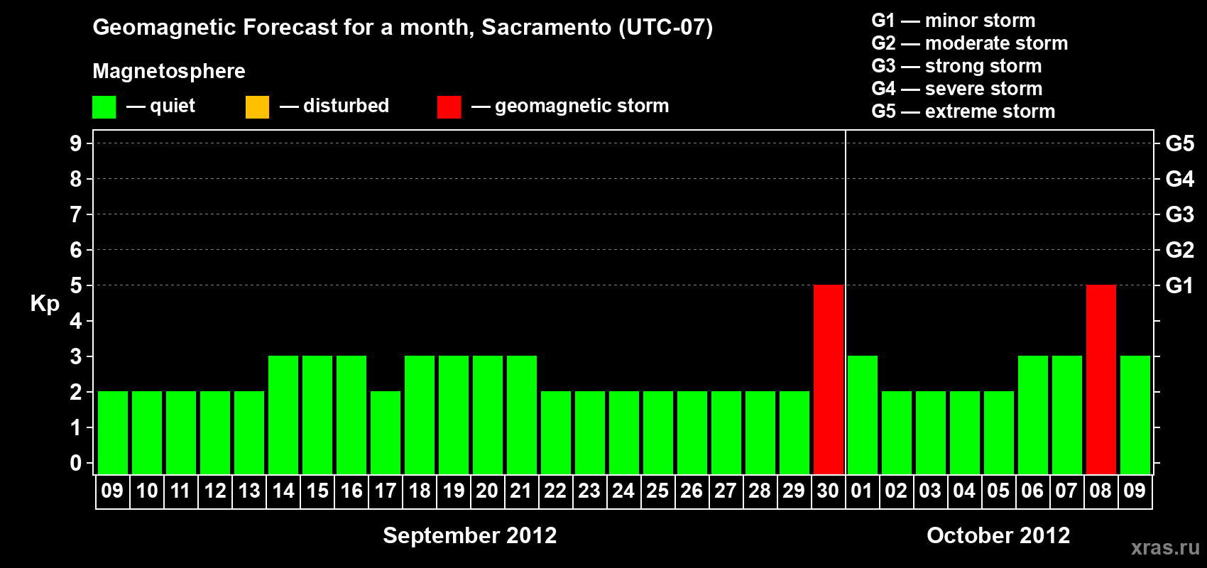 Forecast of the daily maximal value of geomagnetic index Kp for <b>1 month</b> (31 days) <b>from Sep 09, 2012 to Oct 09, 2012</b>