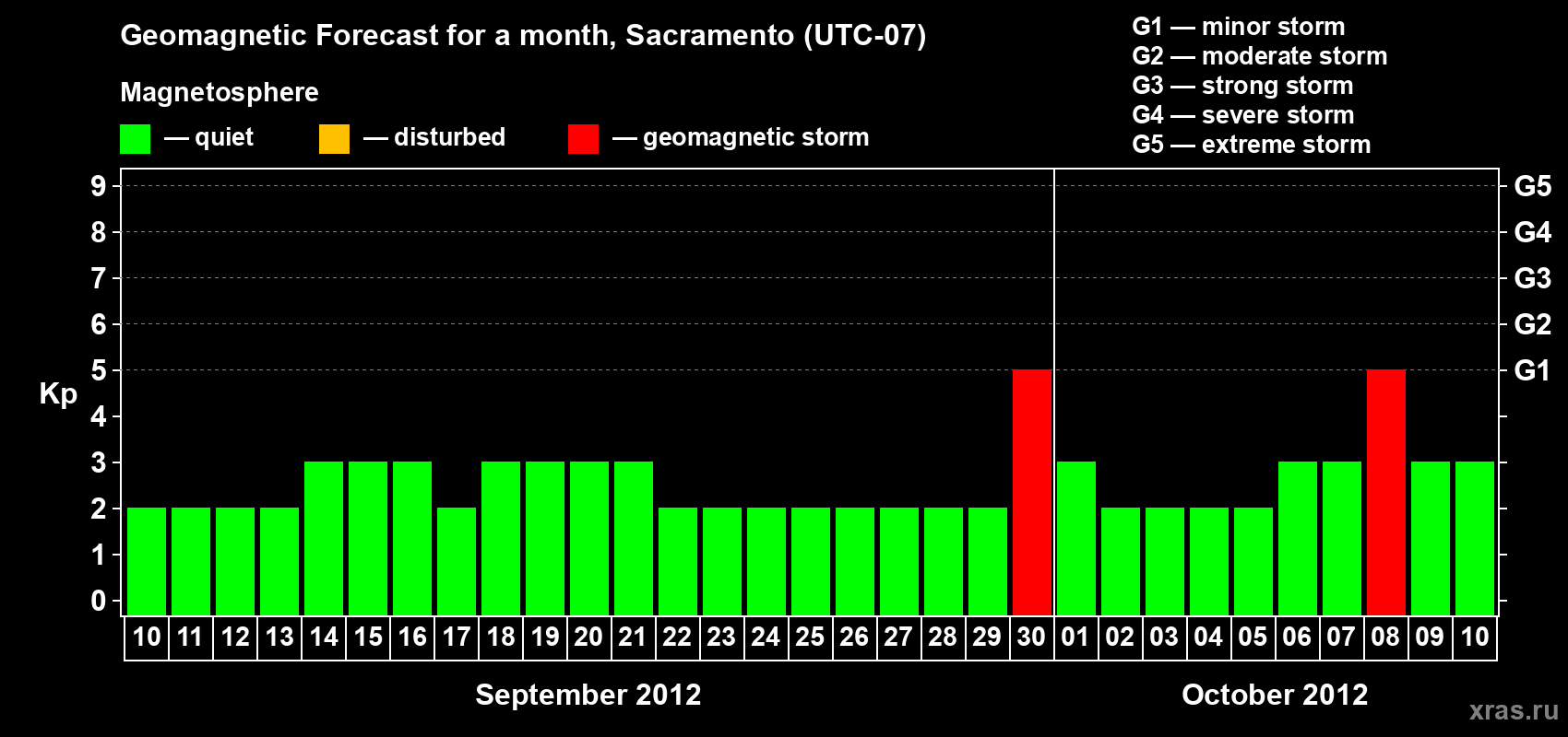 Forecast of the daily maximal value of geomagnetic index Kp for <b>1 month</b> (31 days) <b>from Sep 10, 2012 to Oct 10, 2012</b>