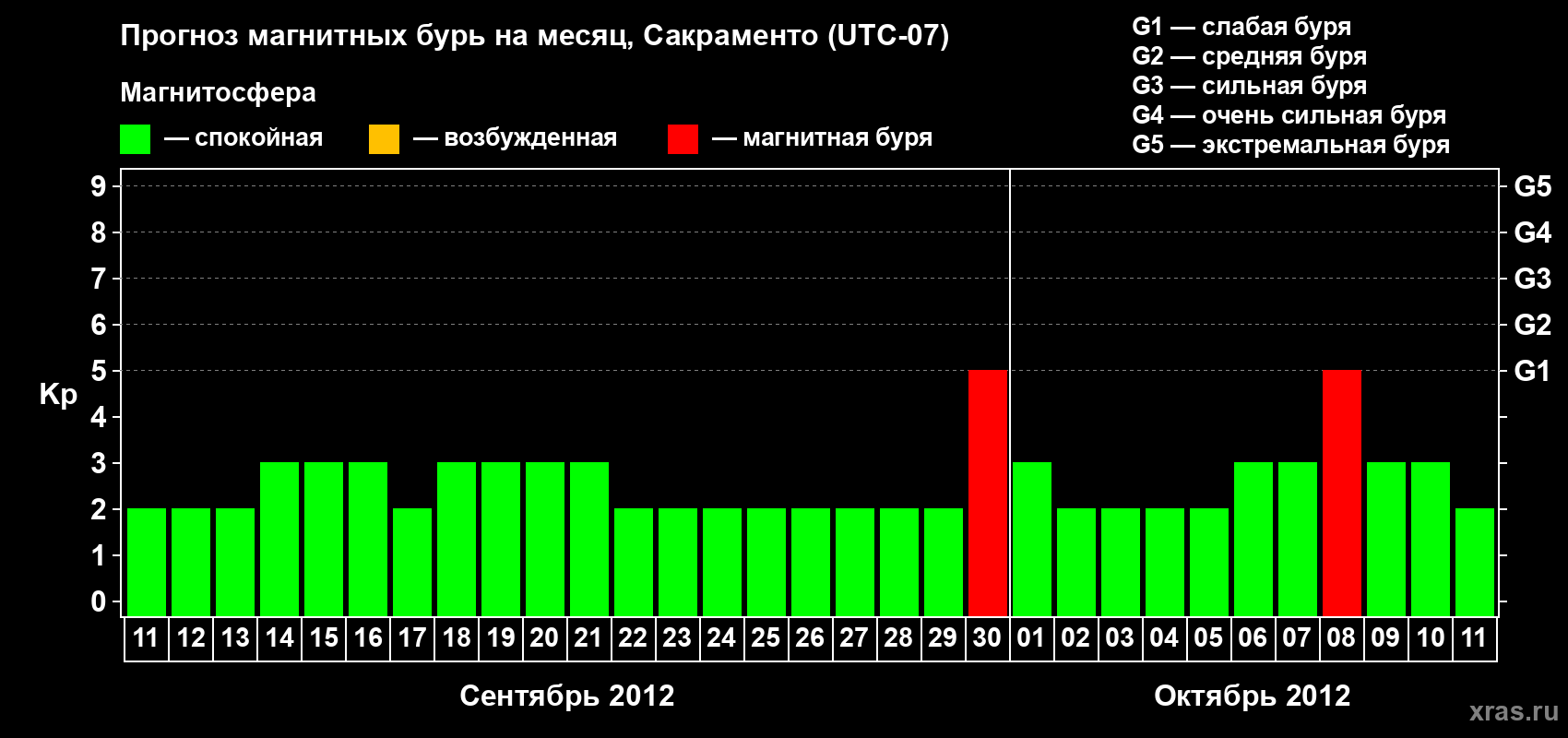 Прогноз максимального суточного геомагнитного индекса Kp на <b>1 месяц</b> (31 день) <b>с 11 сентября по 11 октября 2012 г</b>