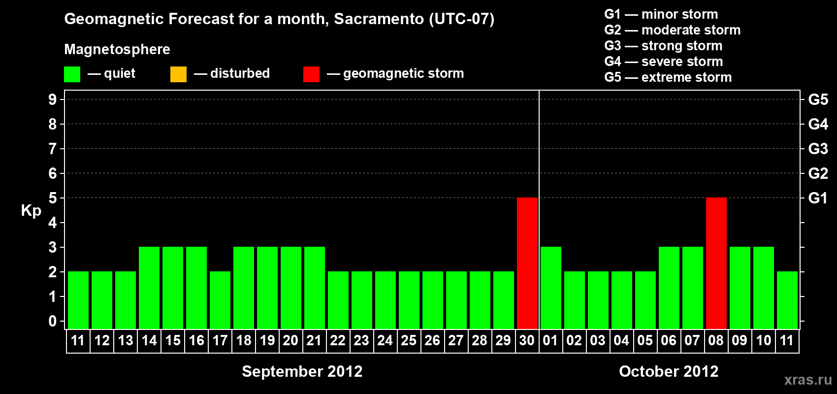 Forecast of the daily maximal value of geomagnetic index Kp for <b>1 month</b> (31 days) <b>from Sep 11, 2012 to Oct 11, 2012</b>