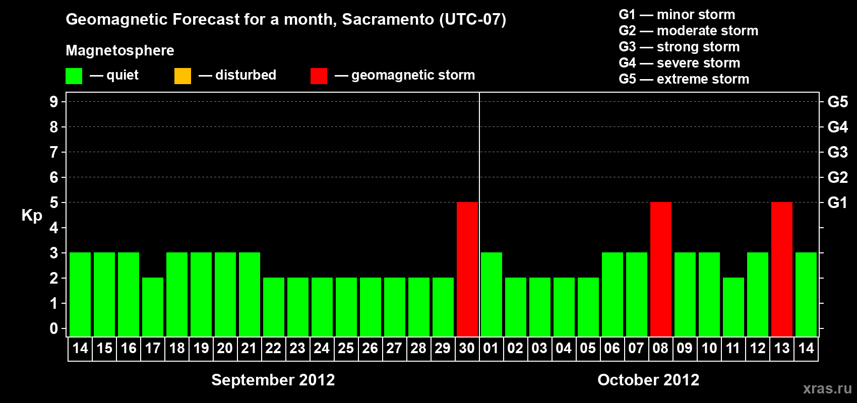Forecast of the daily maximal value of geomagnetic index Kp for <b>1 month</b> (31 days) <b>from Sep 14, 2012 to Oct 14, 2012</b>
