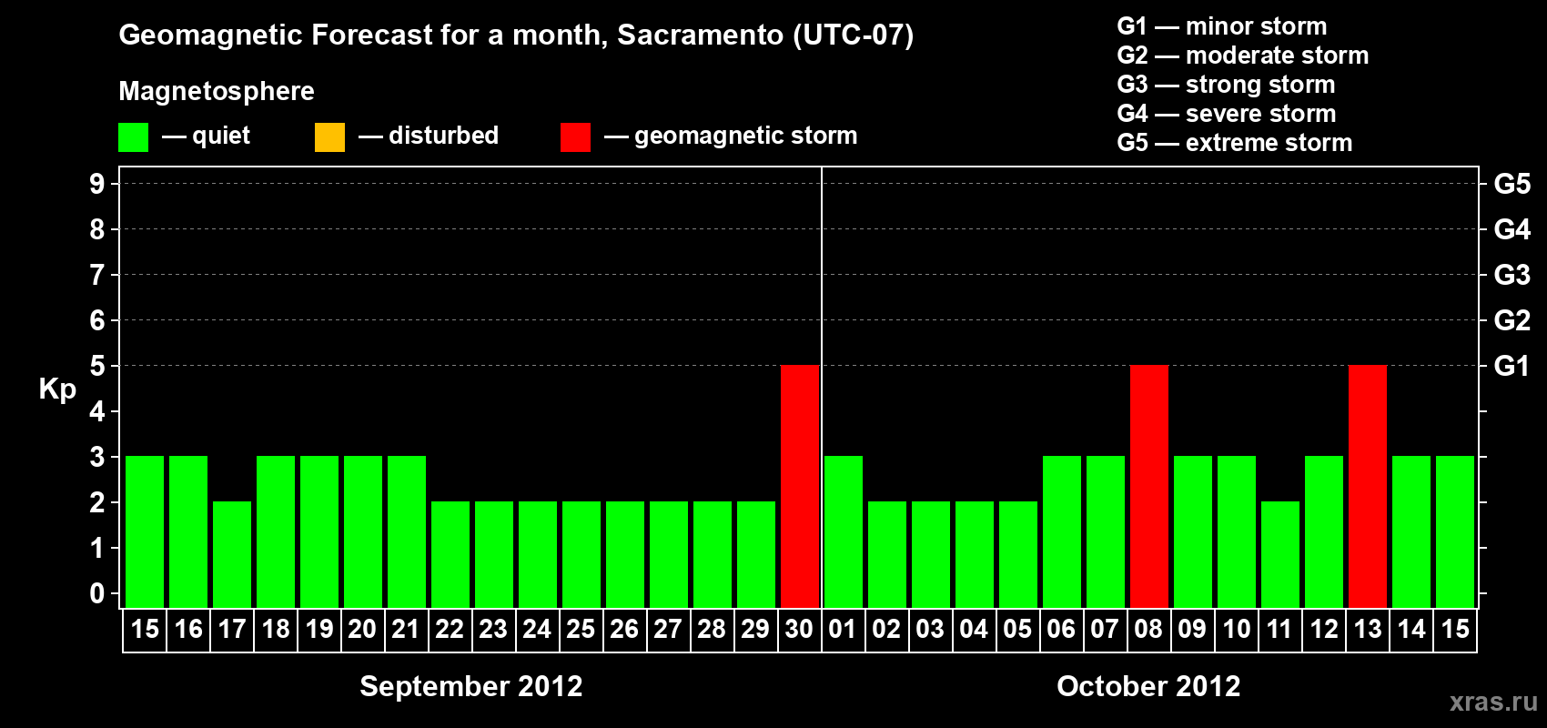 Forecast of the daily maximal value of geomagnetic index Kp for <b>1 month</b> (31 days) <b>from Sep 15, 2012 to Oct 15, 2012</b>