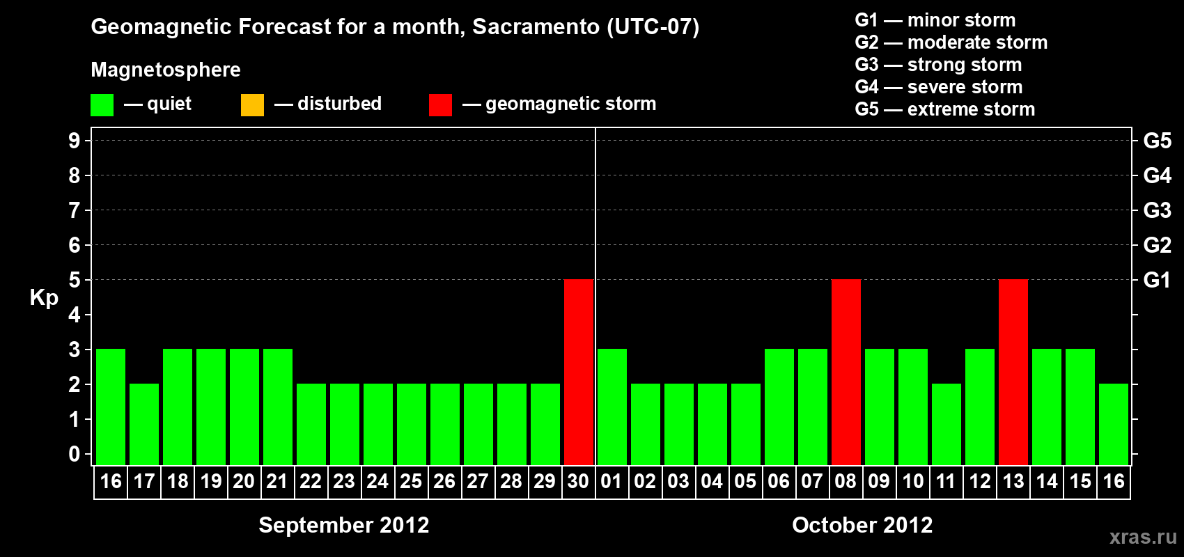 Forecast of the daily maximal value of geomagnetic index Kp for <b>1 month</b> (31 days) <b>from Sep 16, 2012 to Oct 16, 2012</b>