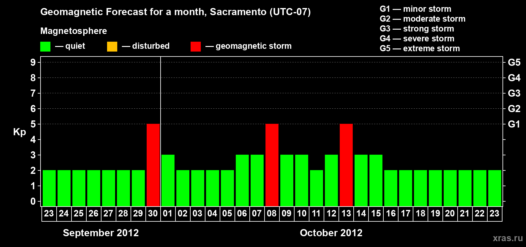 Forecast of the daily maximal value of geomagnetic index Kp for <b>1 month</b> (31 days) <b>from Sep 23, 2012 to Oct 23, 2012</b>