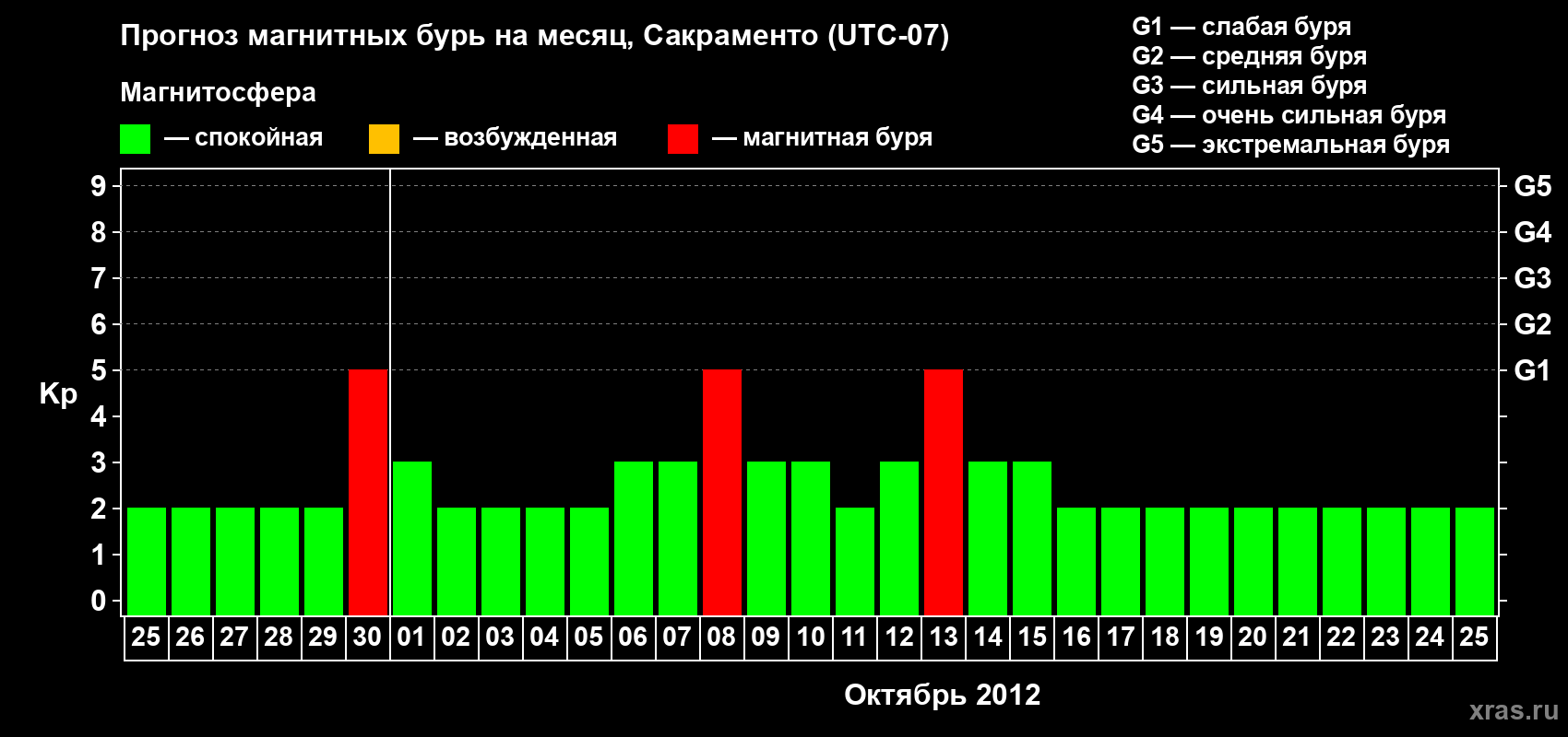 Прогноз максимального суточного геомагнитного индекса Kp на <b>1 месяц</b> (31 день) <b>с 25 сентября по 25 октября 2012 г</b>