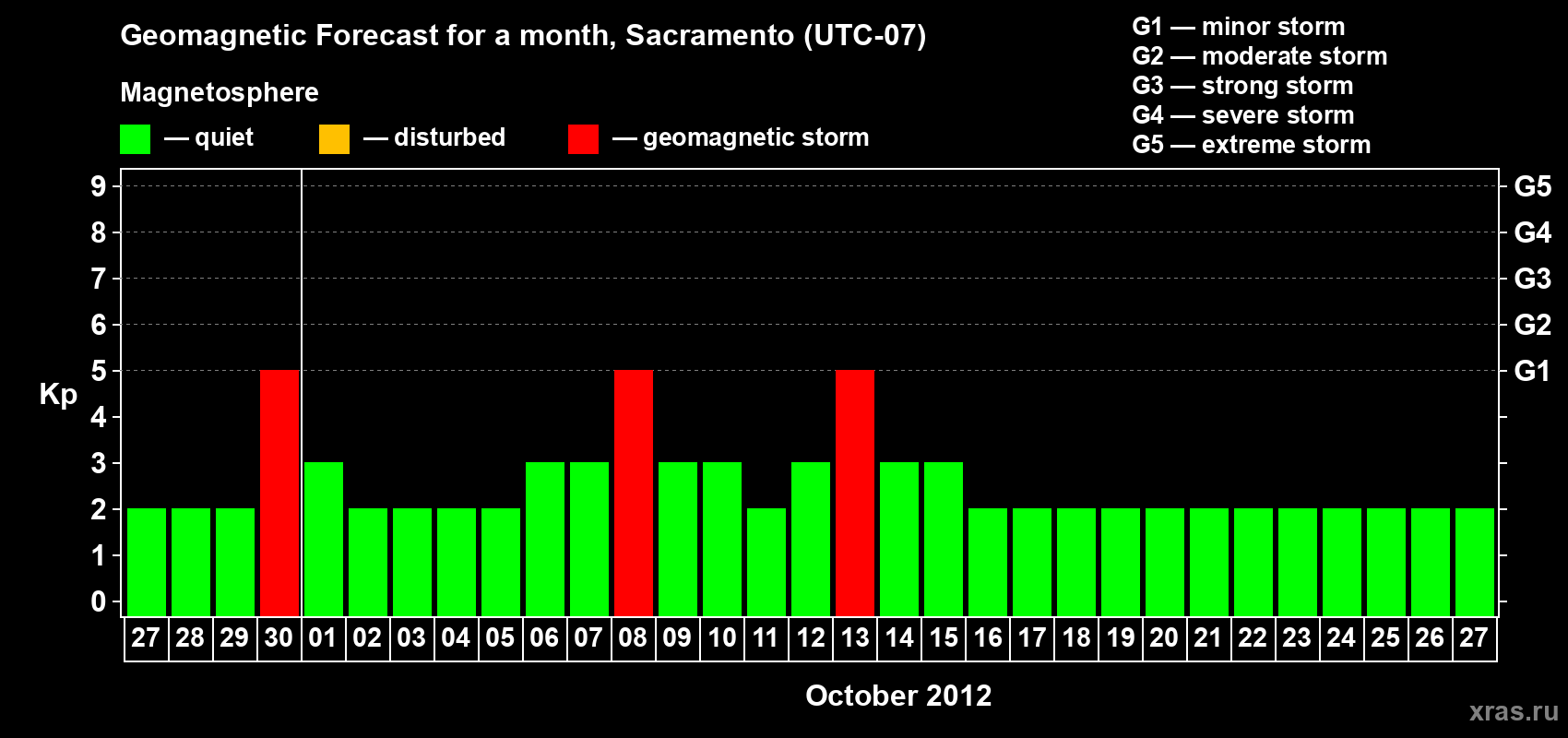 Forecast of the daily maximal value of geomagnetic index Kp for <b>1 month</b> (31 days) <b>from Sep 27, 2012 to Oct 27, 2012</b>