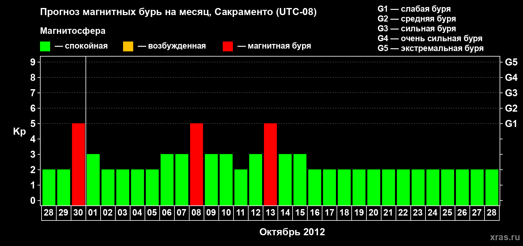 Прогноз максимального суточного геомагнитного индекса Kp на <b>1 месяц</b> (31 день) <b>с 28 сентября по 28 октября 2012 г</b>