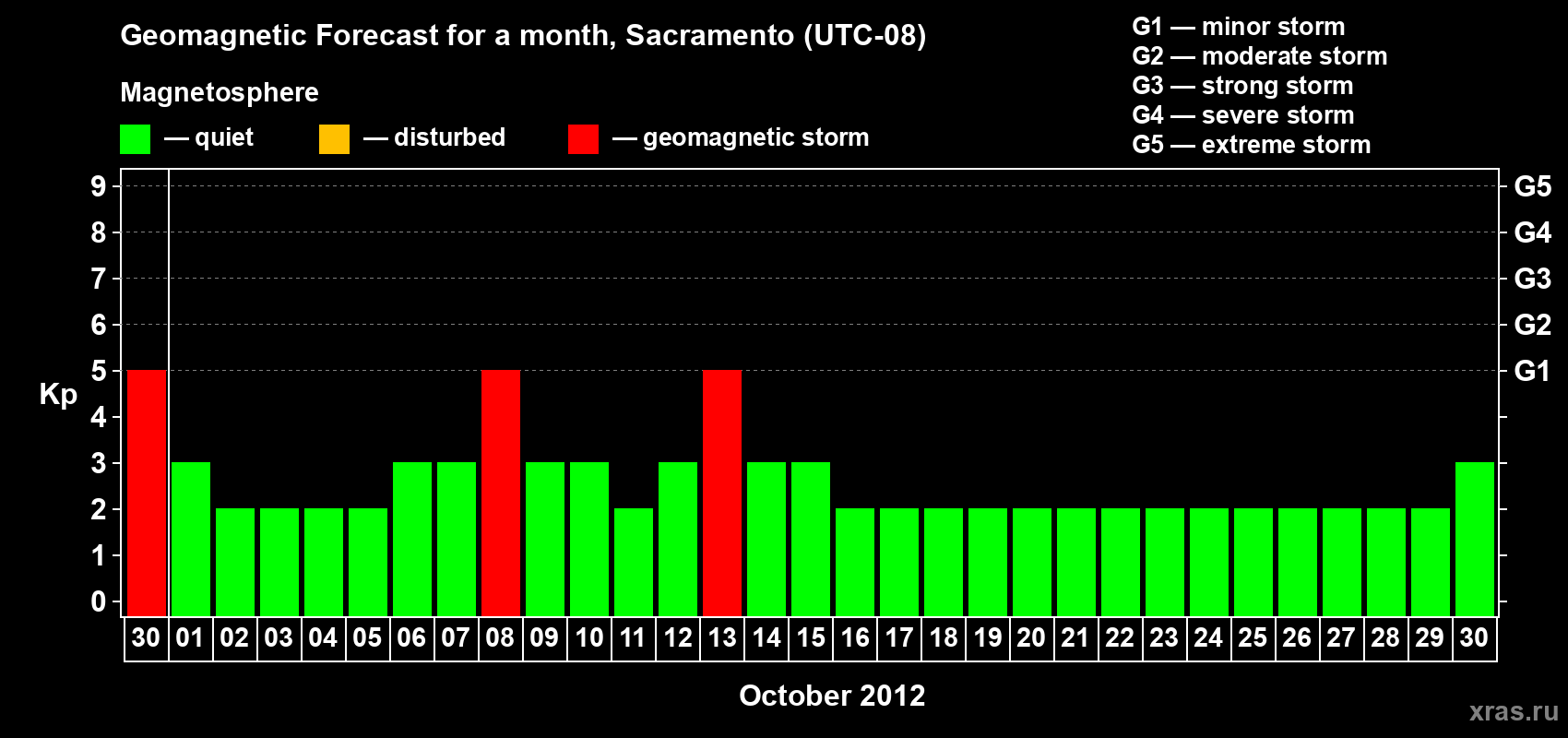 Forecast of the daily maximal value of geomagnetic index Kp for <b>1 month</b> (31 days) <b>from Sep 30, 2012 to Oct 30, 2012</b>