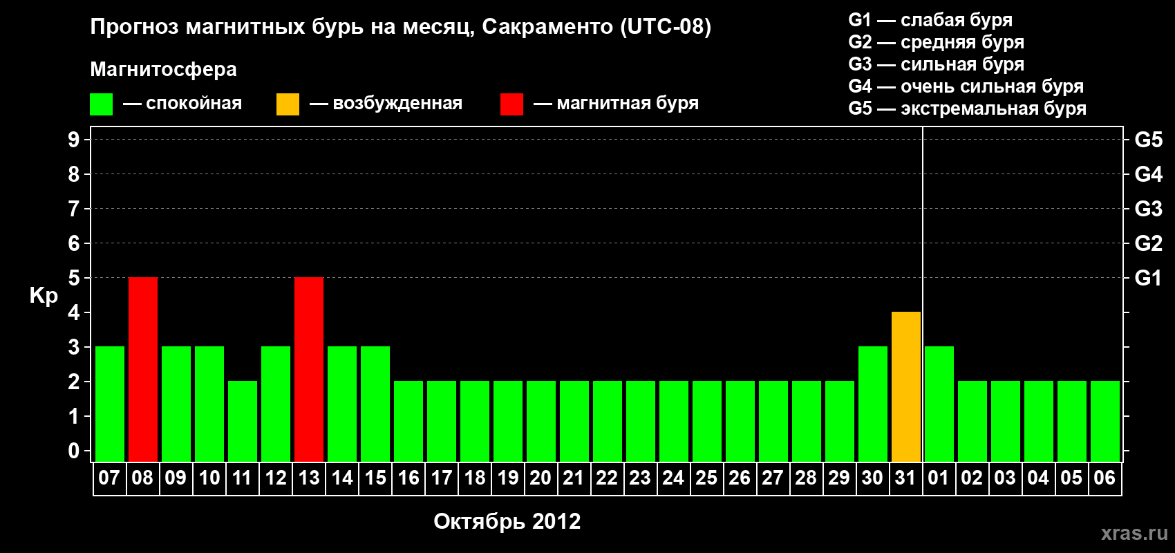 Прогноз максимального суточного геомагнитного индекса Kp на <b>1 месяц</b> (31 день) <b>с 07 октября по 06 ноября 2012 г</b>
