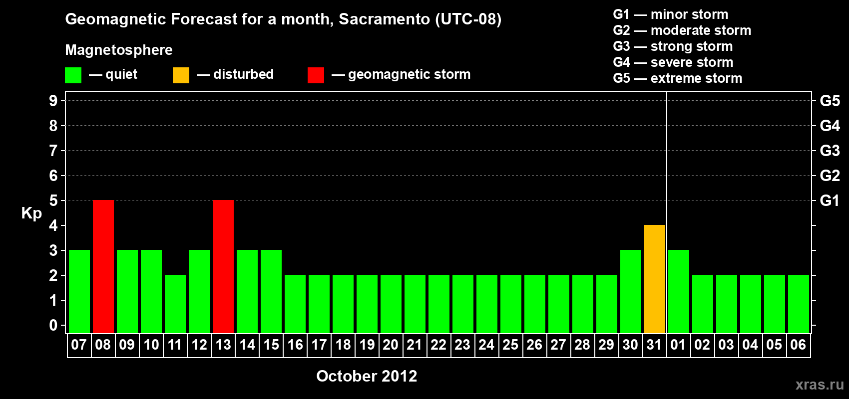 Forecast of the daily maximal value of geomagnetic index Kp for <b>1 month</b> (31 days) <b>from Oct 07, 2012 to Nov 06, 2012</b>