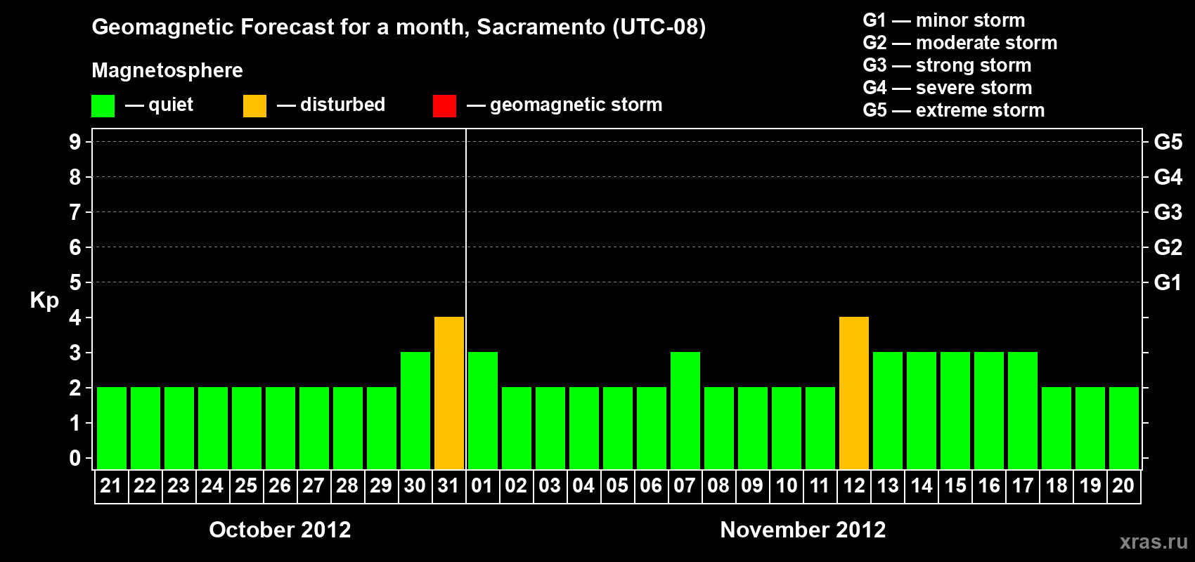 Forecast of the daily maximal value of geomagnetic index Kp for <b>1 month</b> (31 days) <b>from Oct 21, 2012 to Nov 20, 2012</b>