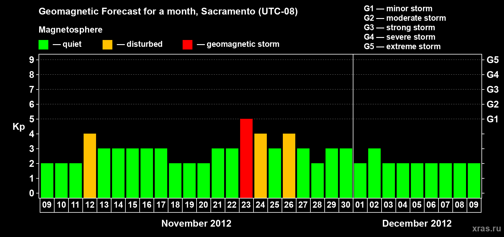 Forecast of the daily maximal value of geomagnetic index Kp for <b>1 month</b> (31 days) <b>from Nov 09, 2012 to Dec 09, 2012</b>