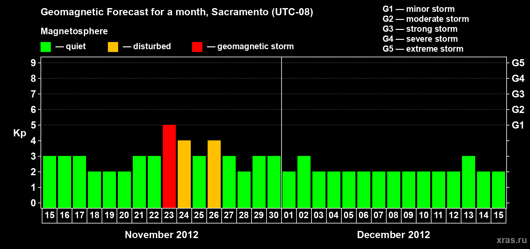 Forecast of the daily maximal value of geomagnetic index Kp for <b>1 month</b> (31 days) <b>from Nov 15, 2012 to Dec 15, 2012</b>