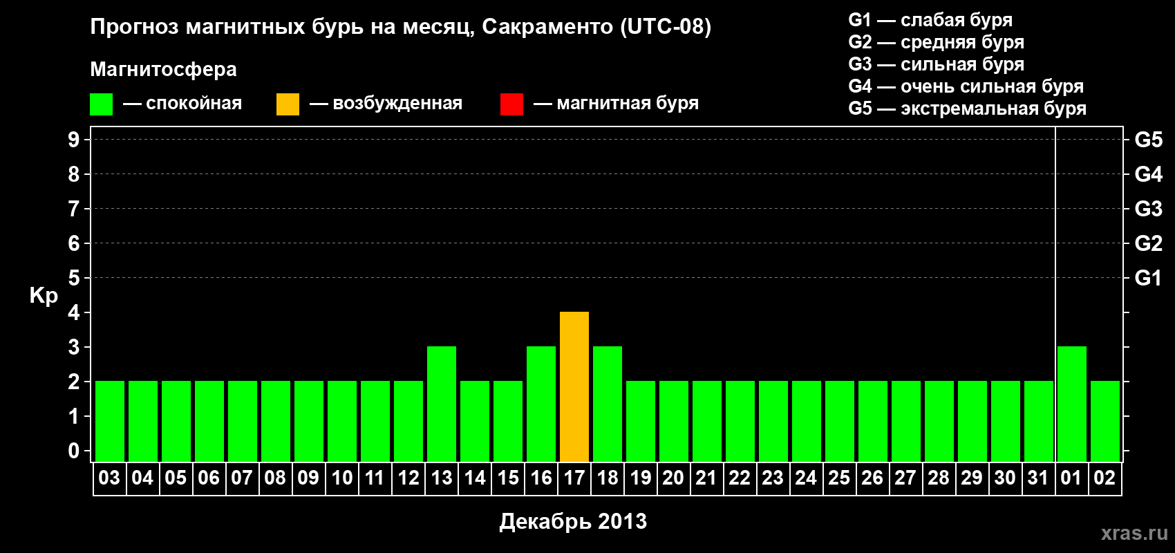 Прогноз максимального суточного геомагнитного индекса Kp на <b>1 месяц</b> (31 день) <b>с 03 декабря 2012 г по 02 января 2013 г</b>