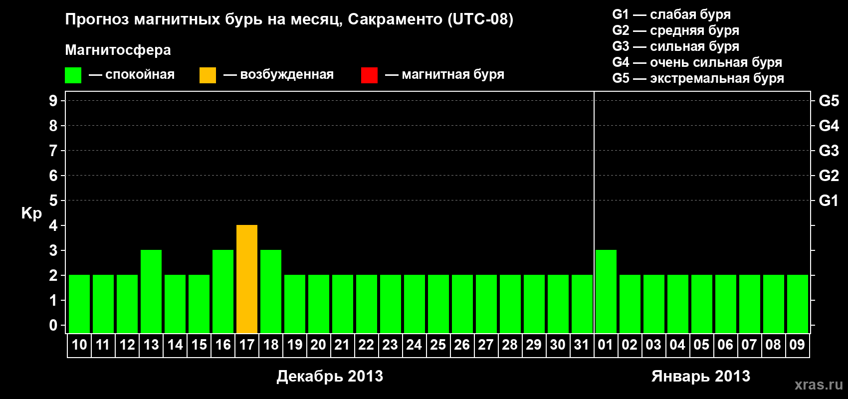 Прогноз максимального суточного геомагнитного индекса Kp на <b>1 месяц</b> (31 день) <b>с 10 декабря 2012 г по 09 января 2013 г</b>