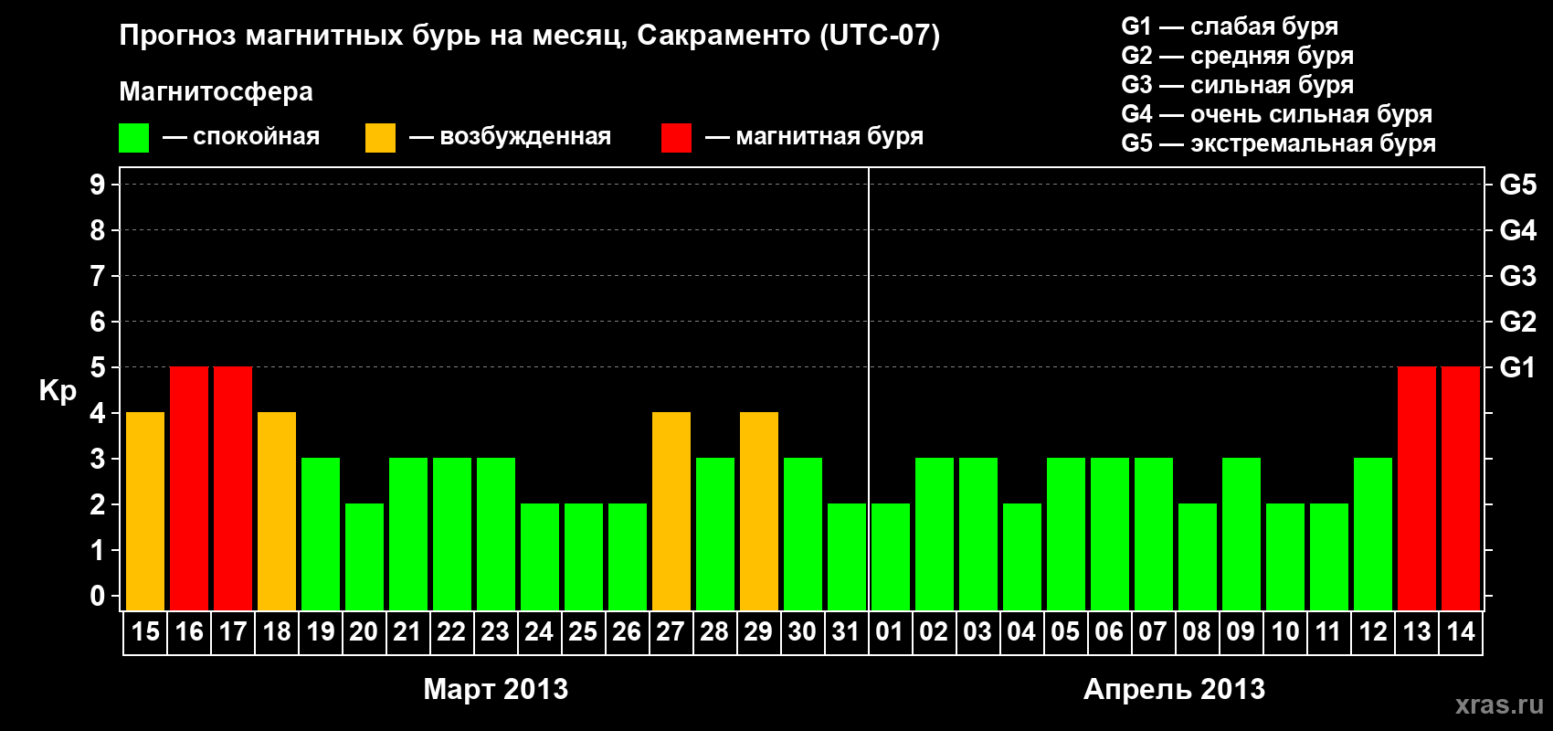 Прогноз максимального суточного геомагнитного индекса Kp на <b>1 месяц</b> (31 день) <b>с 15 марта по 14 апреля 2013 г</b>