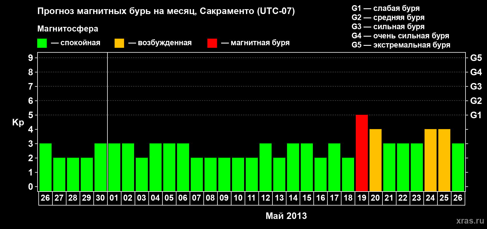 Прогноз максимального суточного геомагнитного индекса Kp на <b>1 месяц</b> (31 день) <b>с 26 апреля по 26 мая 2013 г</b>