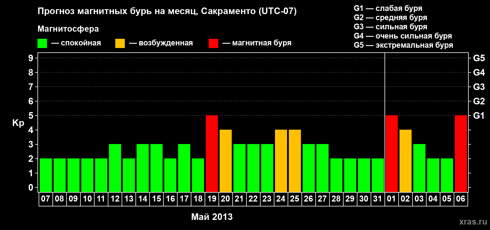 Прогноз максимального суточного геомагнитного индекса Kp на <b>1 месяц</b> (31 день) <b>с 07 мая по 06 июня 2013 г</b>