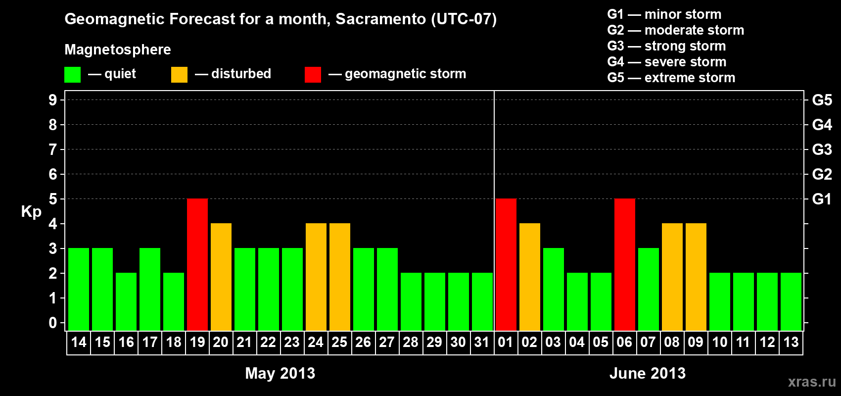 Forecast of the daily maximal value of geomagnetic index Kp for <b>1 month</b> (31 days) <b>from May 14, 2013 to Jun 13, 2013</b>