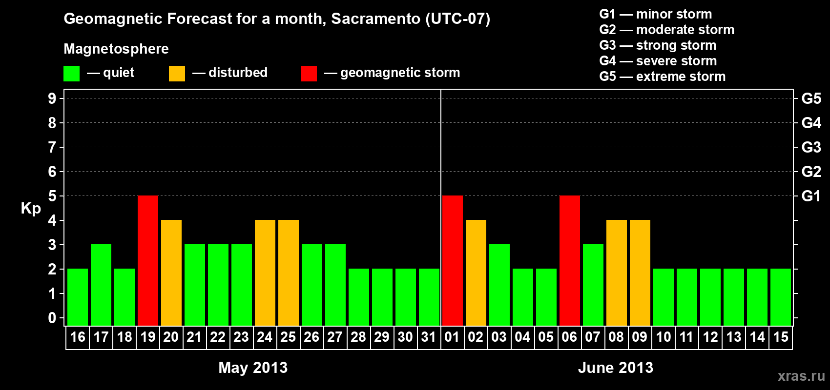 Forecast of the daily maximal value of geomagnetic index Kp for <b>1 month</b> (31 days) <b>from May 16, 2013 to Jun 15, 2013</b>