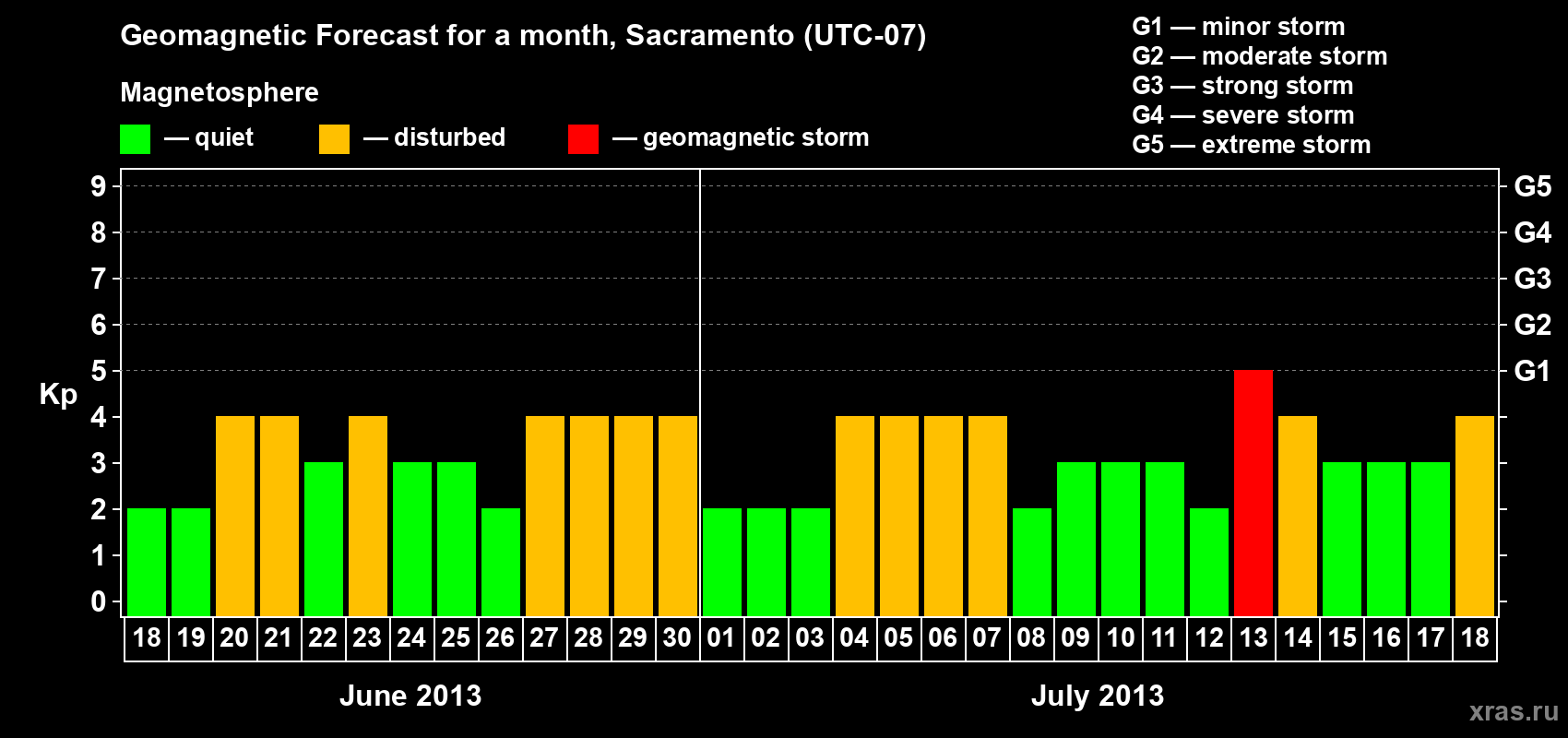 Forecast of the daily maximal value of geomagnetic index Kp for <b>1 month</b> (31 days) <b>from Jun 18, 2013 to Jul 18, 2013</b>