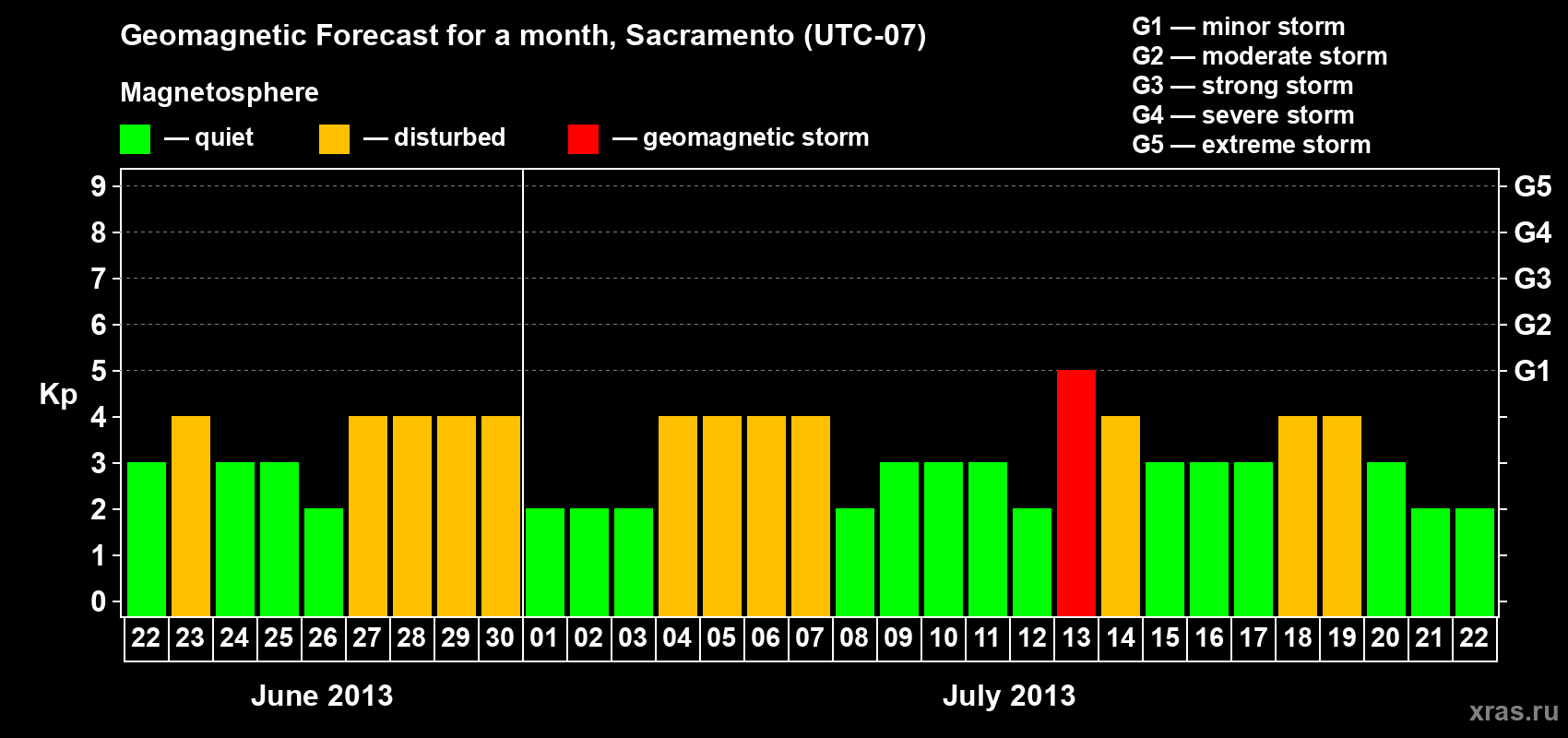 Forecast of the daily maximal value of geomagnetic index Kp for <b>1 month</b> (31 days) <b>from Jun 22, 2013 to Jul 22, 2013</b>