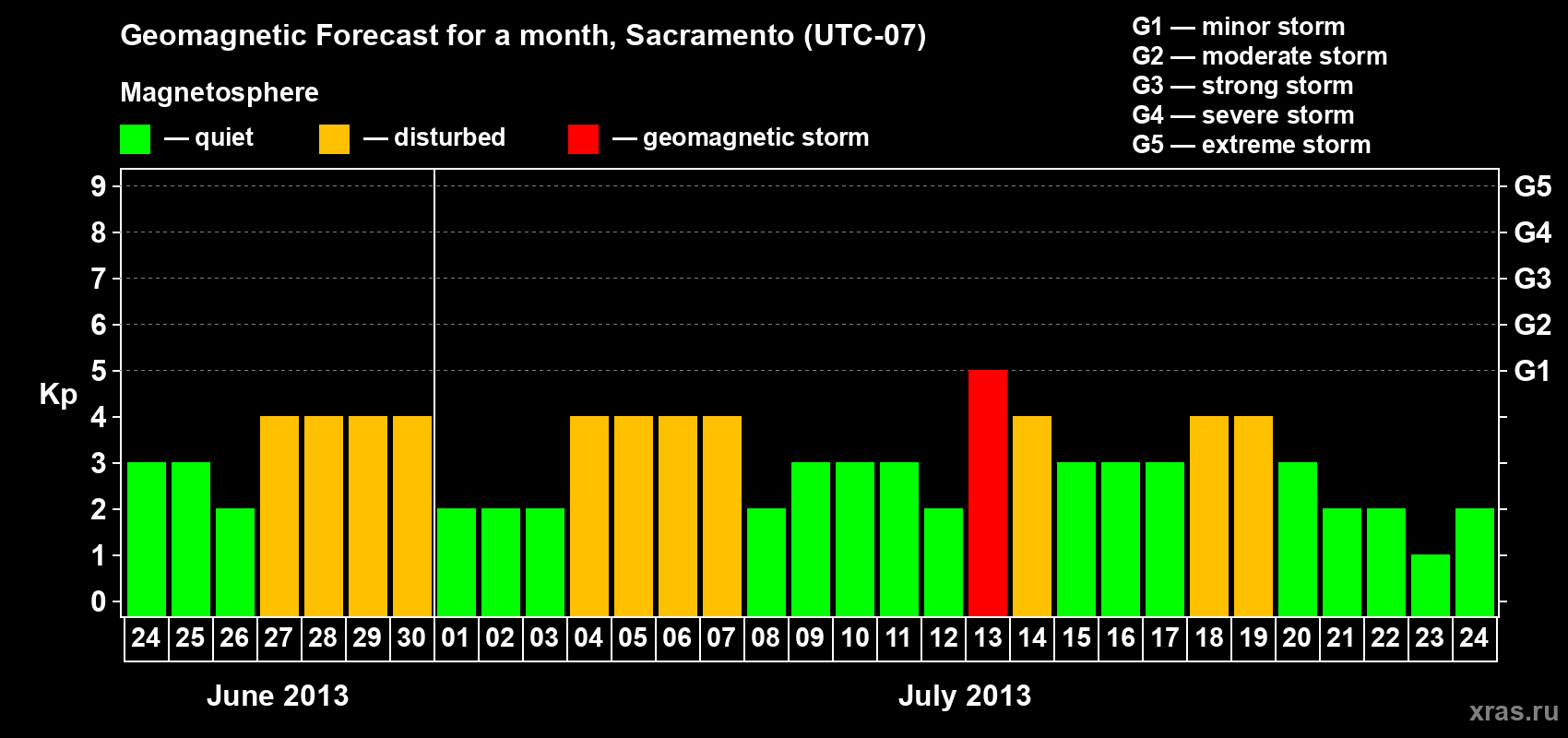 Forecast of the daily maximal value of geomagnetic index Kp for <b>1 month</b> (31 days) <b>from Jun 24, 2013 to Jul 24, 2013</b>